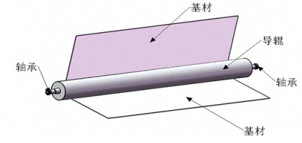 涂布機(jī)運(yùn)行原理圖