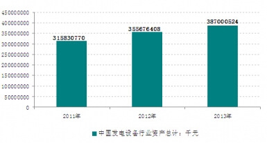 2011-2013���Ї��l(f��)��O(sh��)���ИI(y��)�Y�a(ch��n)��Ӌ