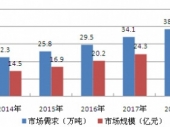 2015-2020年中國番茄醬市場分析與投資前景研究報(bào)告 2015-2020年中國番茄醬市場分析與投資前景研究報(bào)告