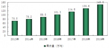 2013-2019年我國蘇打水行業(yè)需求預(yù)測分析