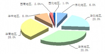 2013年中國蘇打水消費(fèi)集中度情況
