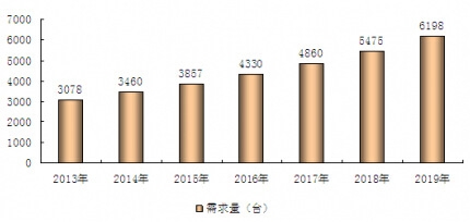 2013-2019���҇��߿����I(y��)܇�a(ch��n)Ʒ�����A(y��)�y����