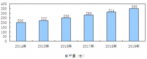 2014-2019���҇��߿Վ�����I(y��)܇�ИI(y��)�Ј��a(ch��n)���A(y��)�y