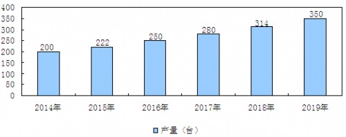 2014-2019���҇��߿Վ�����I(y��)܇�ИI(y��)�Ј��a(ch��n)���A(y��)�y