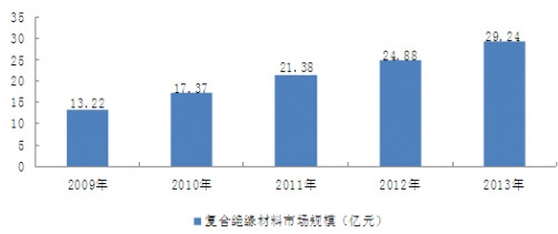 2009-2013年我國(guó)復(fù)合絕緣材料市場(chǎng)規(guī)模