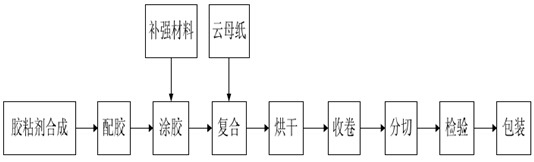 云母柔軟復(fù)合絕緣材料工藝流程圖