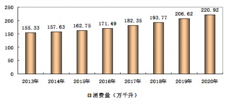 2013-2019年我國紅酒市場消費前景預(yù)測分析