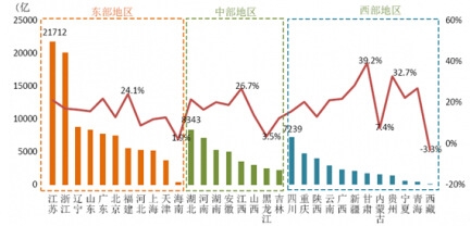 2013�갴�؅^(q��)�ָ�ʡ�ݽ����I(y��)���a(ch��n)ֵ�����L��