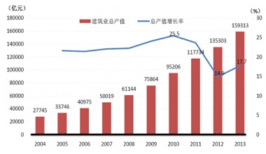 2013�꽨���I(y��)���a(ch��n)ֵ159313�|Ԫ��ͬ�����L17.7%