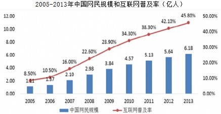 2005-2013���Ї�(gu��)�W(w��ng)��Ҏ(gu��)ģ�ͻ�(li��n)�W(w��ng)�ռ���