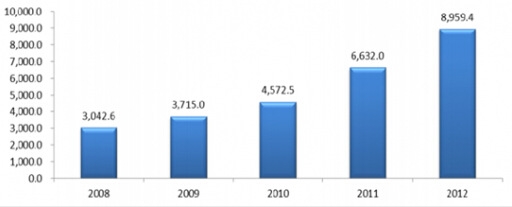 2008-2012���Ї�(gu��)�W(w��ng)�j(lu��)�Α��M(f��i)�Ñ�Ҏ(gu��)ģ