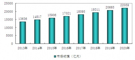 2013-2020年我國電子器件制造行業(yè)市場規(guī)模預(yù)測分析