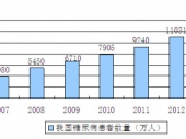 2015-2020年中國糖尿病藥物市場監(jiān)測與行業(yè)前景調(diào)研報告 2015-2020年中國糖尿病藥物市場監(jiān)測與行業(yè)前景調(diào)研報告