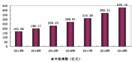 2013-2019年我國(guó)夾膠玻璃市場(chǎng)規(guī)模預(yù)測(cè)分析