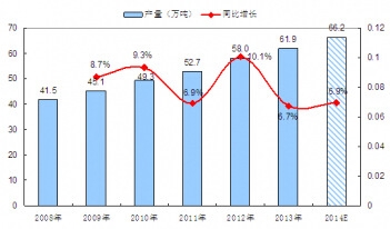 2008-2014��ȫ��������܄��a(ch��n)���������L��r