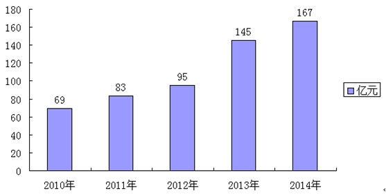 2010-2014年我國(guó)微生物制劑市場(chǎng)規(guī)模分析
