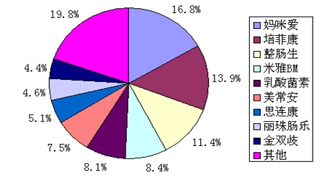 全國(guó)市場(chǎng)腸道微生態(tài)制劑主要品牌銷售金額構(gòu)成圖
