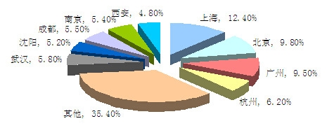 2014年中國(guó)主要城市微生態(tài)制劑市場(chǎng)容量結(jié)構(gòu)