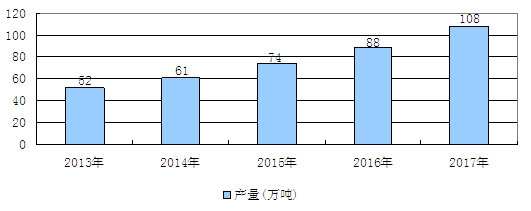 2013-2017年國(guó)內(nèi)微生態(tài)制劑市場(chǎng)產(chǎn)量增長(zhǎng)分析及預(yù)測(cè)