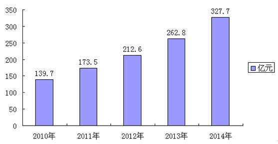 2010-2014年我國五金工具產量分析