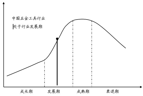 中國五金工具行業(yè)生命周期