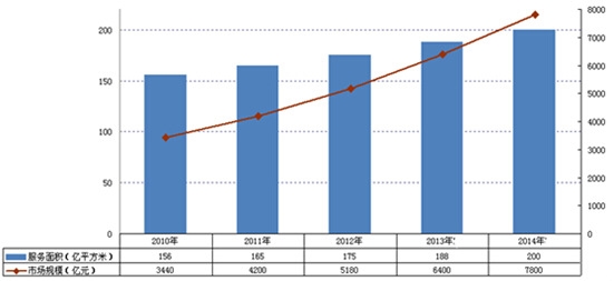2010-2014���҇���I(y��)�����ИI(y��)����(w��)��e���Ј�Ҏ(gu��)ģ���L����