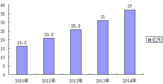 2010-2014年我過吸塵器市場規(guī)模分析