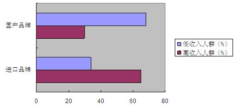 不同收入水平消費(fèi)者對吸塵器的偏好