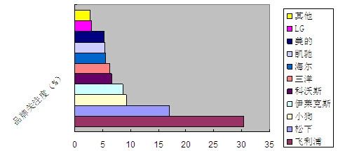 消費(fèi)者對吸塵器的品牌偏好調(diào)查
