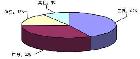 我國吸塵器生產(chǎn)企業(yè)區(qū)域集中度