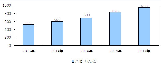 2013-2017���Ї�ϡ�����ٵV���x��ұ���ИI(y��)���I(y��)�a(ch��n)ֵ�������A(y��)�y