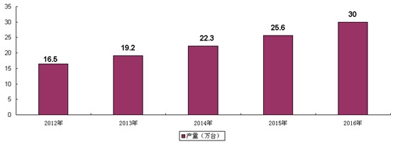 2012-2016���Ї�(gu��)����C(j��)�a(ch��n)�����L(zh��ng)�A(y��)�y(c��)