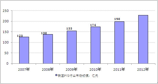2007-2012年我國PVD行業(yè)市場規(guī)模統(tǒng)計