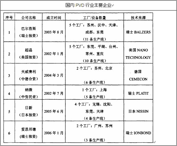 我國PVD主要企業(yè)