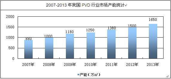 我國PVD市場產能統(tǒng)計