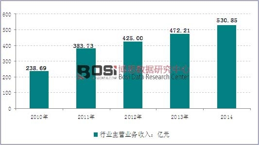 2010-2014���҇�(gu��)���ڙC(j��)�������ИI(y��)�N�������߄�(sh��)�D
