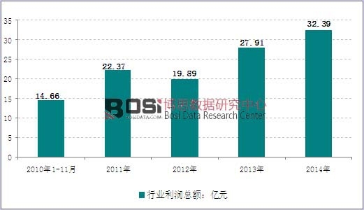 2010-2014���҇�(gu��)���ڙC(j��)�������ИI(y��)����(r��n)�߄�(sh��)�D