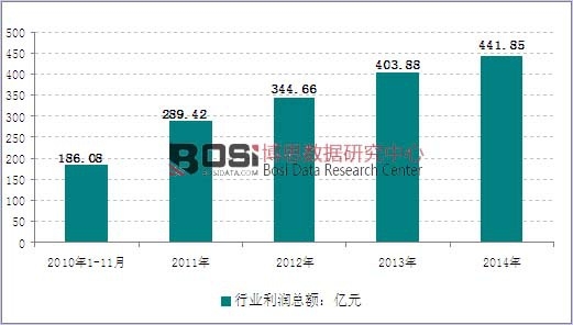 2010-2014���҇��Ҿ��ИI(y��)�����߄݈D