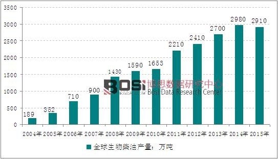 2004-2015��ȫ��������ͮa(ch��n)���߄�(sh��)�D