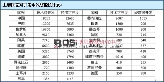 ��Ҫ���ҿ��_�l(f��)ˮ���YԴ�y(t��ng)Ӌ��