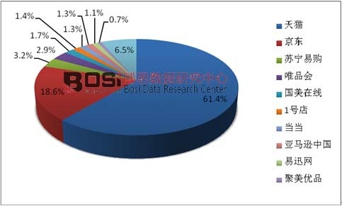 2014��B2Cُ��W(w��ng)վ�Ј����~ռ��