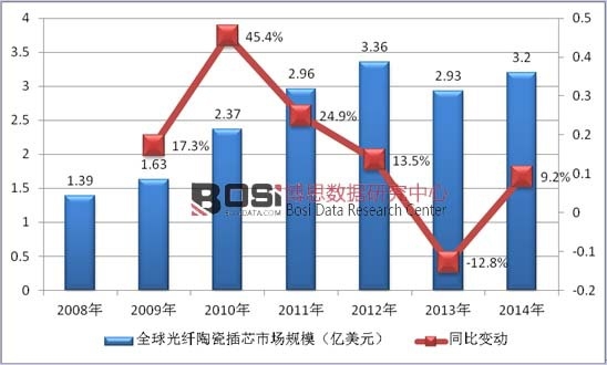 2008-2014��ȫ����w�մɲ�о�Ј�Ҏ(gu��)ģ��r�y(t��ng)Ӌ