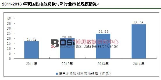 2011-2013���҇�(gu��)�늳�ؓ(f��)�O�����ИI(y��)�Ј�(ch��ng)Ҏ(gu��)ģ��r