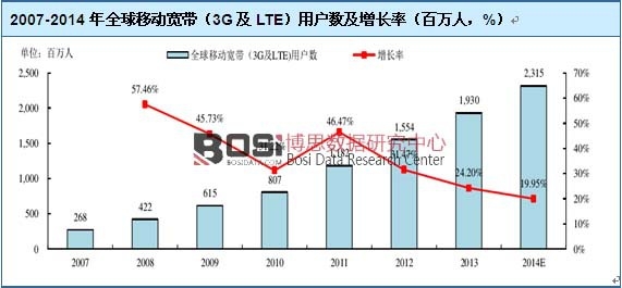 2007-2014��ȫ���Ƅ�(d��ng)������3G��LTE���Ñ���(sh��)�����L(zh��ng)��