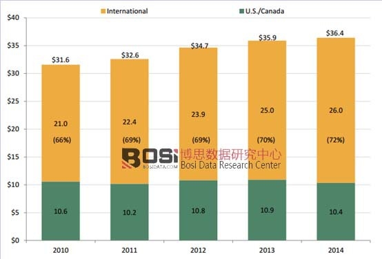 2010-2014��ȫ���Ӱ�Ј�(ch��ng)Ҏ(gu��)ģ�y(t��ng)Ӌ(j��)