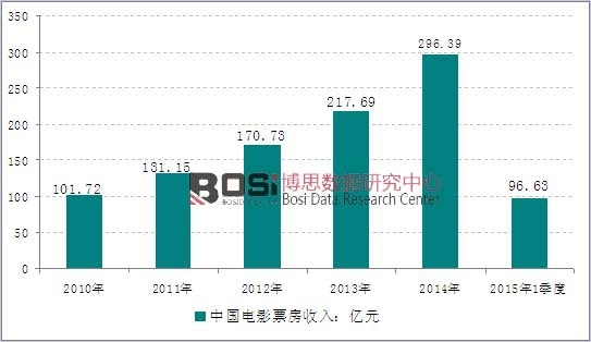 2010-2014���Ї��Ӱ�Ј�Ʊ������y(t��ng)Ӌ