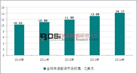 2010-2014��ȫ����Z(y��)���g�Ј�(ch��ng)Ҏ(gu��)ģ�߄�(sh��)�D