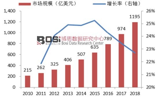 2010-2018��ȫ��ɼ�(x��)���a(ch��n)�I(y��)�Ј�(ch��ng)Ҏ(gu��)ģ�߄�(sh��)�D