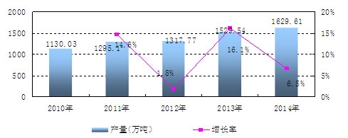 中國聚氯乙烯樹脂產(chǎn)量及增長情況分析
