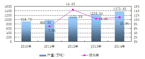 �Ї��۱�ϩ��֬�a(ch��n)�������L��r����